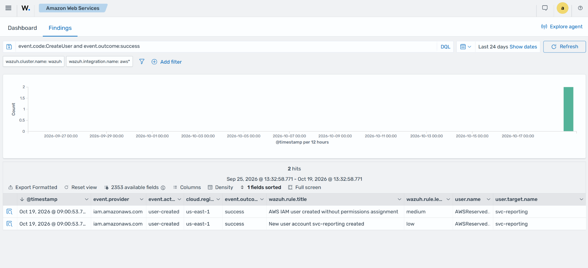 New user account created and AWS IAM user created without permissions assignment findings