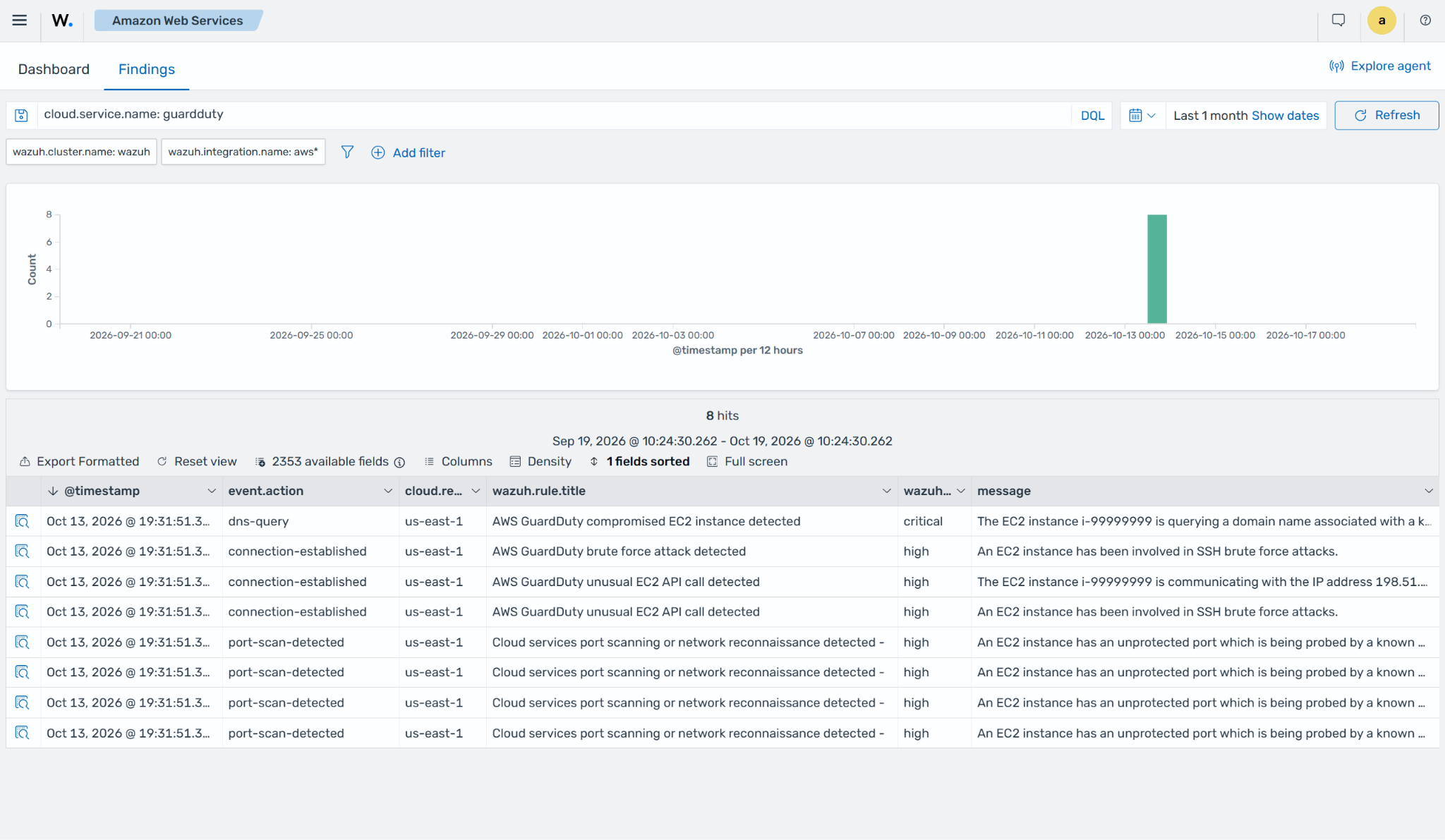 GuardDuty sample findings on the Wazuh dashboard