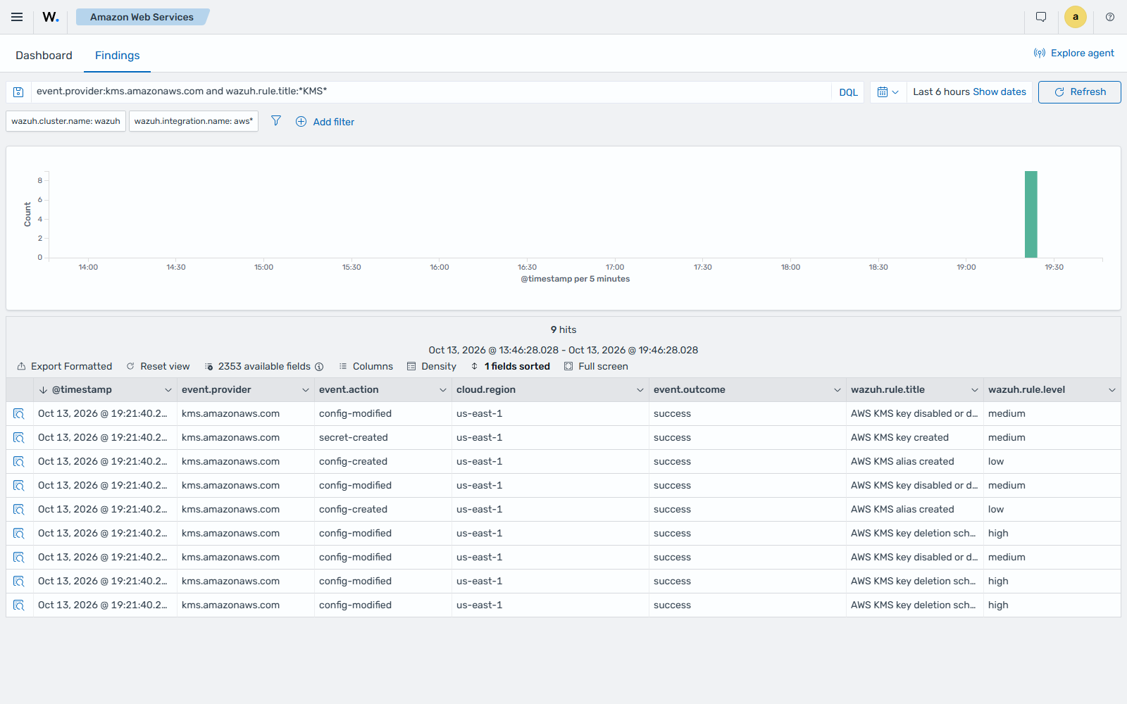 AWS KMS key management findings