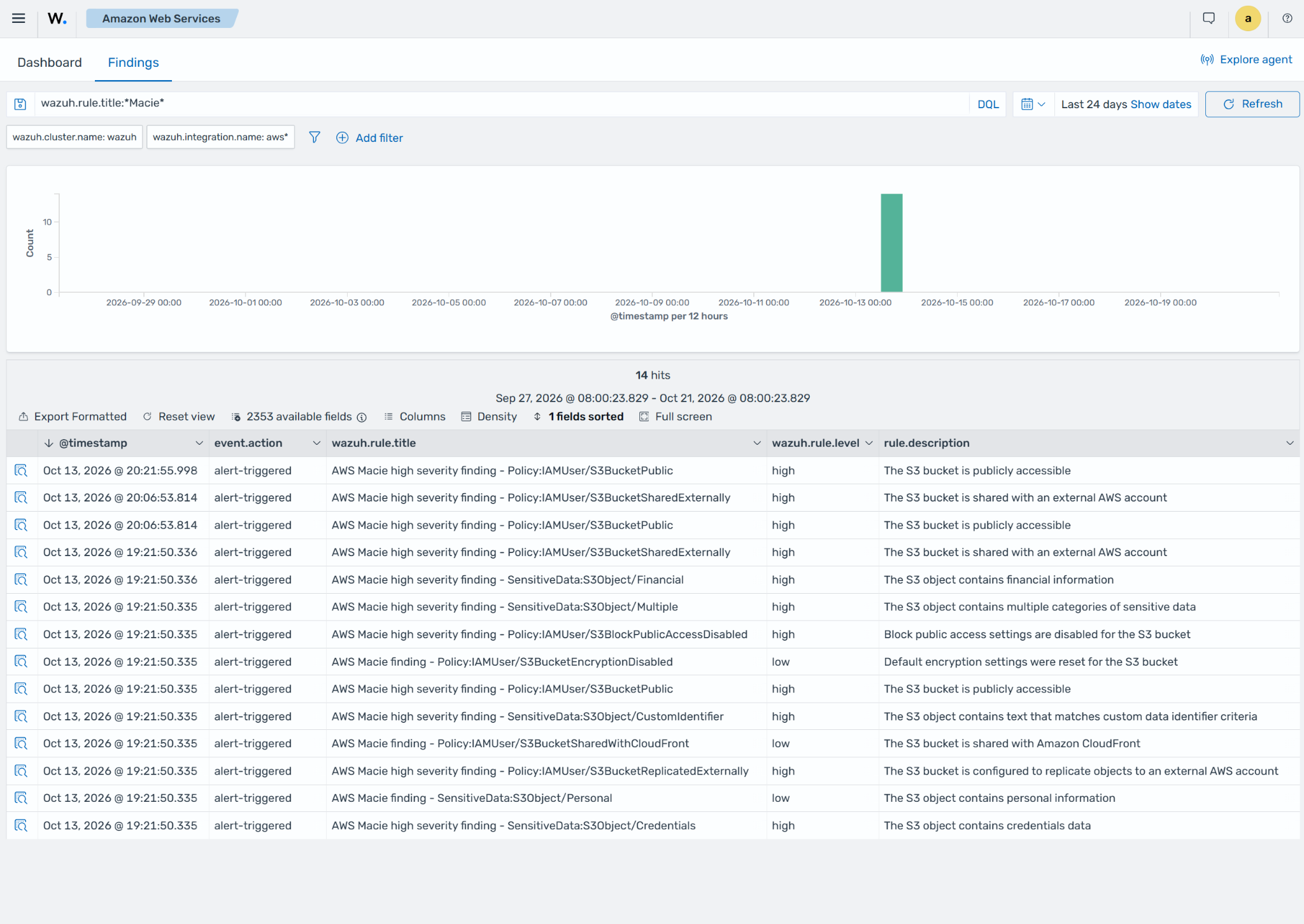 Amazon Macie findings on the Wazuh dashboard