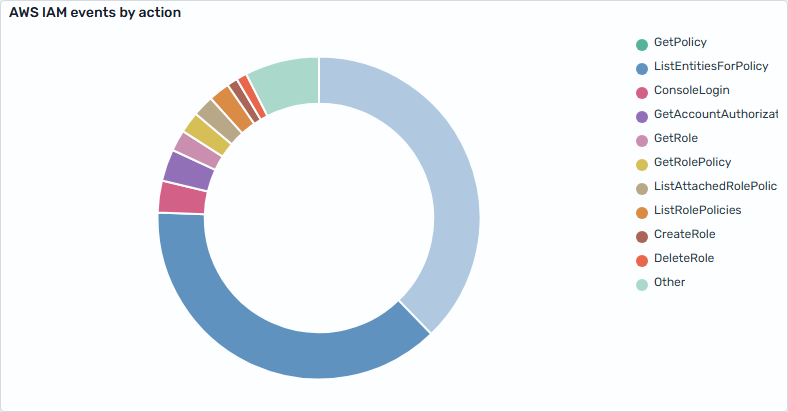 Pie chart of IAM events by action