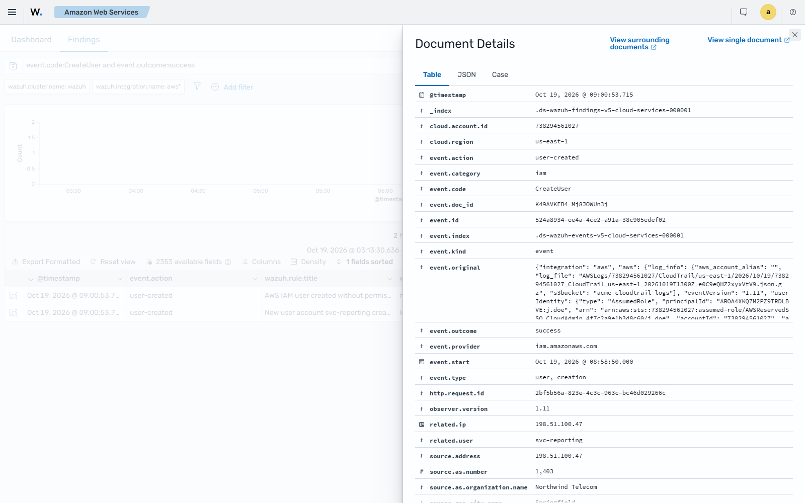 Details of a user account creation finding