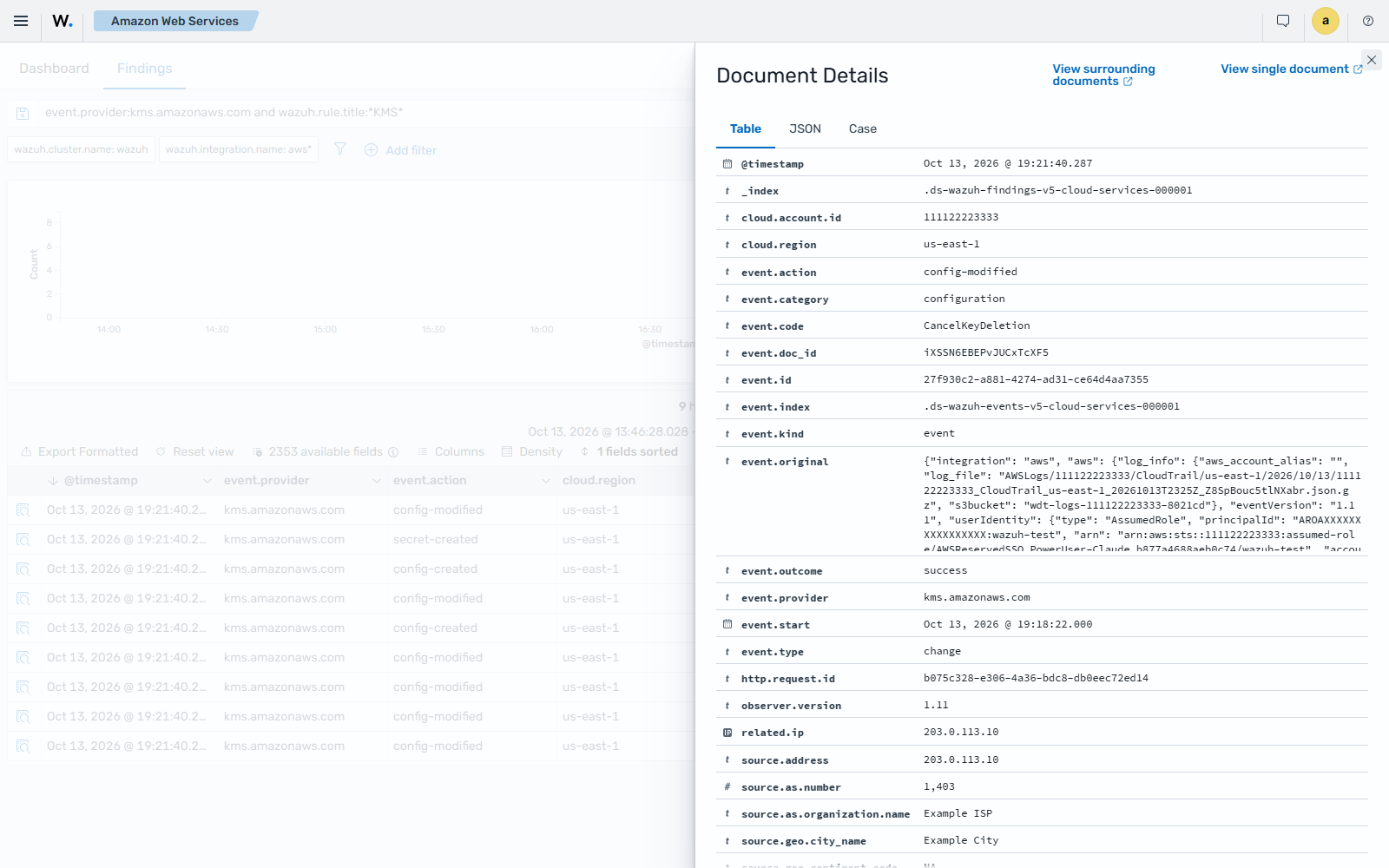 Details of an AWS KMS key management finding