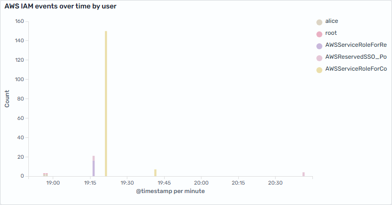 Stacked groups chart of IAM events over time by user