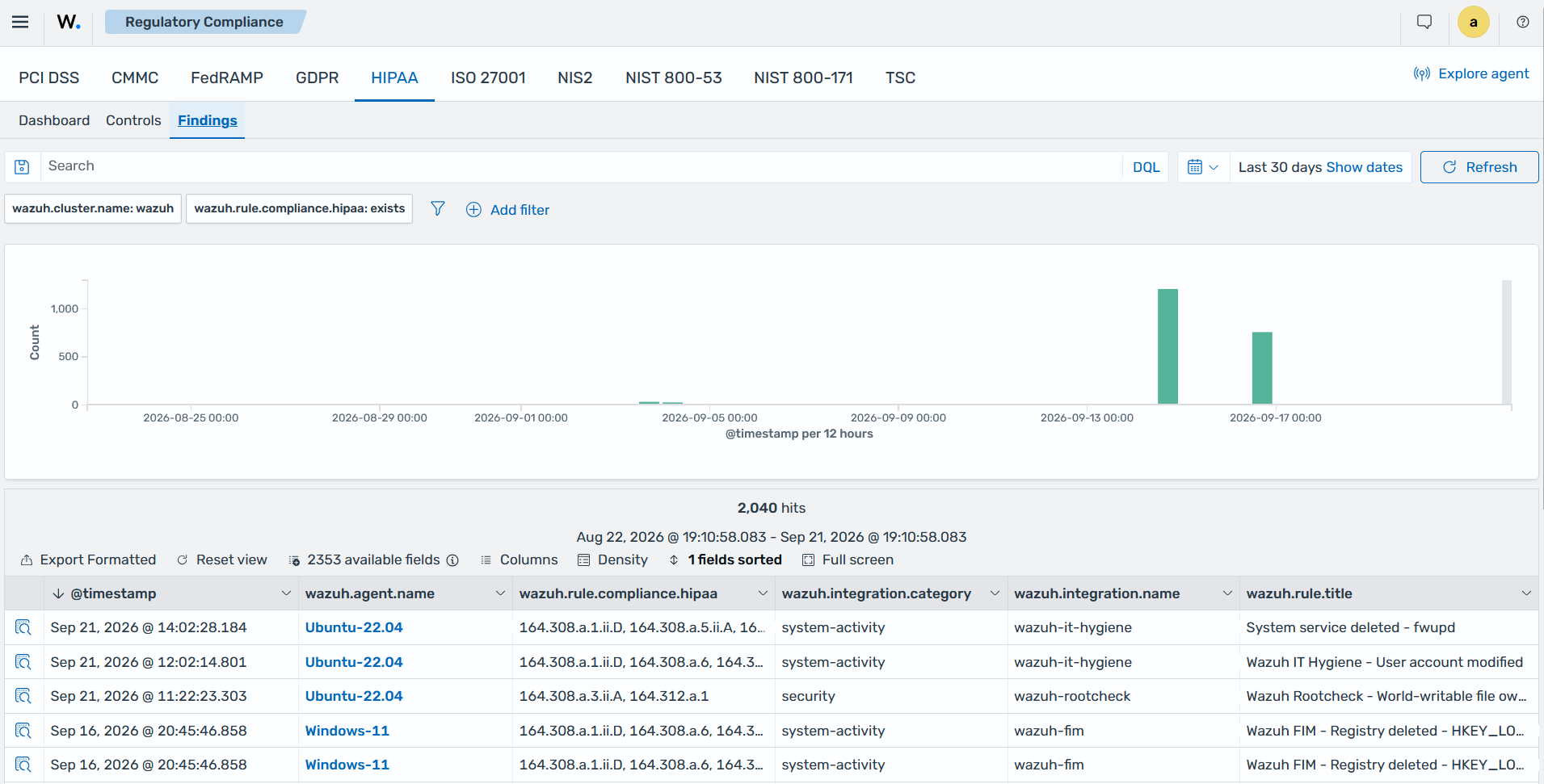 Findings mapped to PCI DSS, HIPAA, and NIST SP 800-53 used as compliance evidence