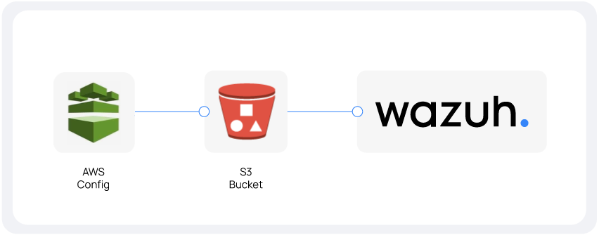 AWS Config logs reaching Wazuh through an S3 bucket
