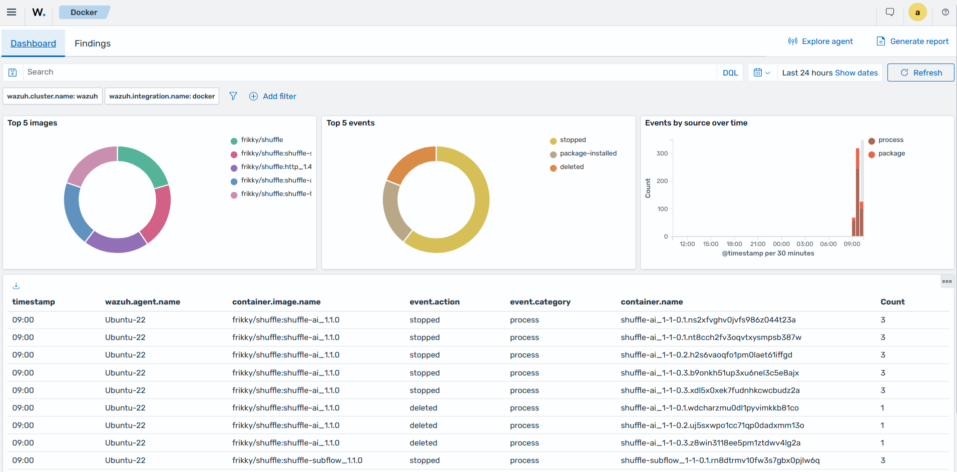 Wazuh dashboard showing events from monitored containers