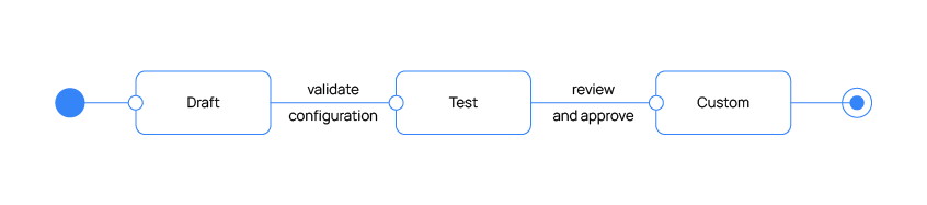 Content spaces promotion diagram