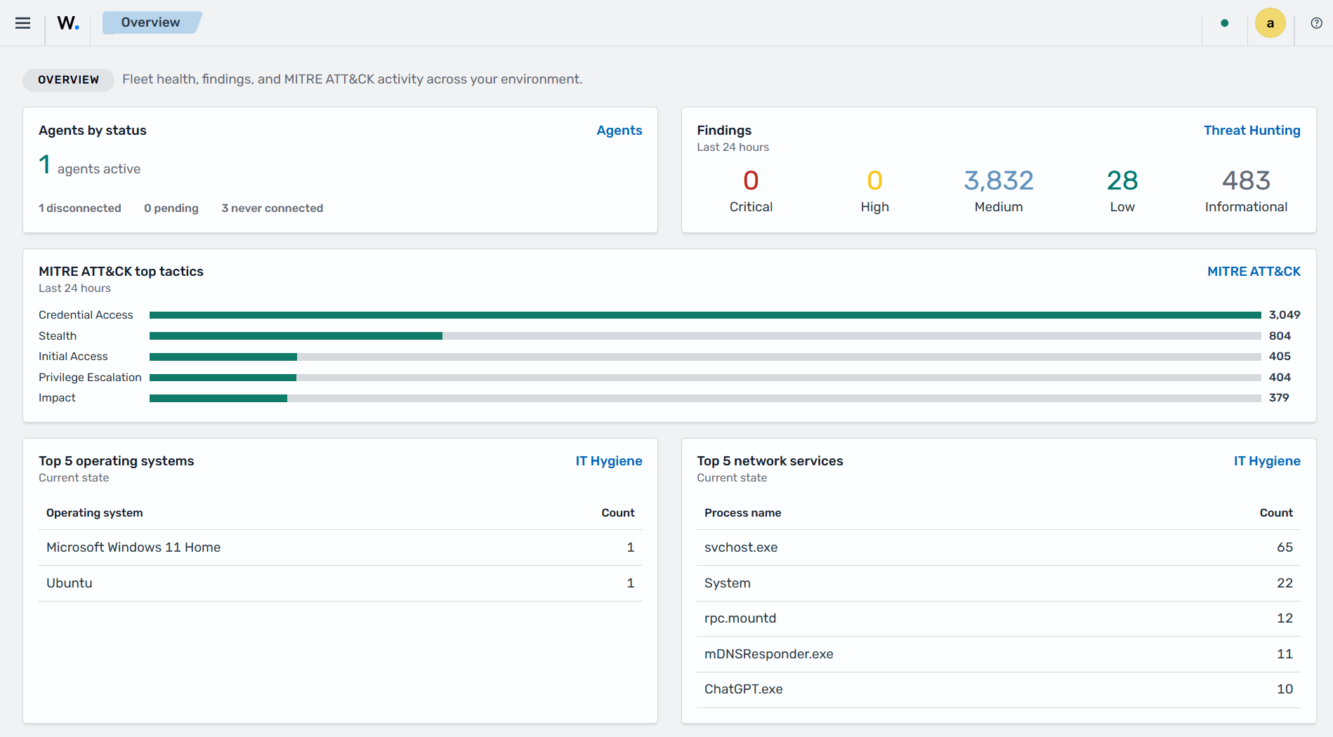 Wazuh dashboard Overview