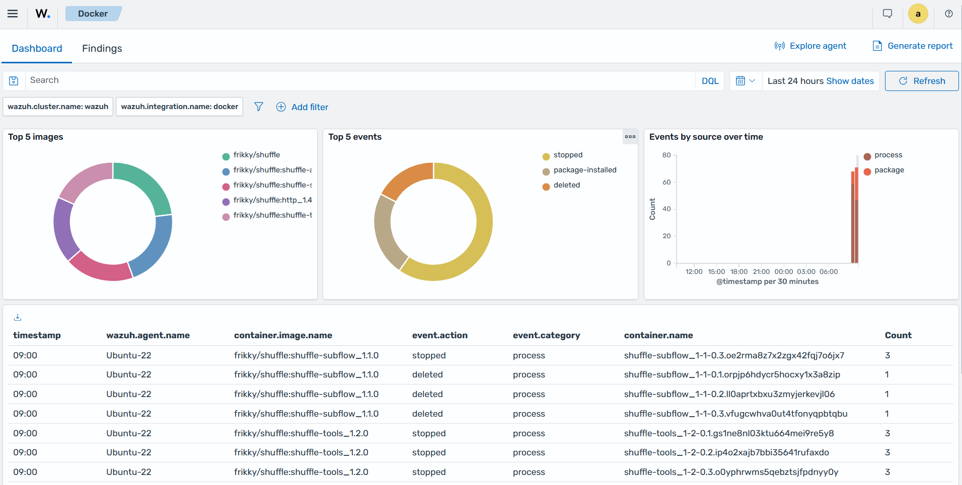 Docker section of the Wazuh dashboard showing events collected from monitored Docker hosts