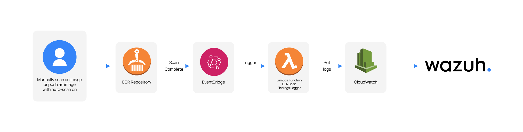Amazon ECR image scanning workflow