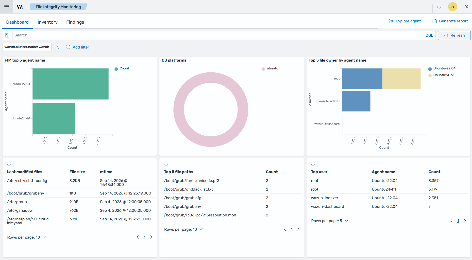 Dashboard tab of the File Integrity Monitoring section showing an overview of FIM events