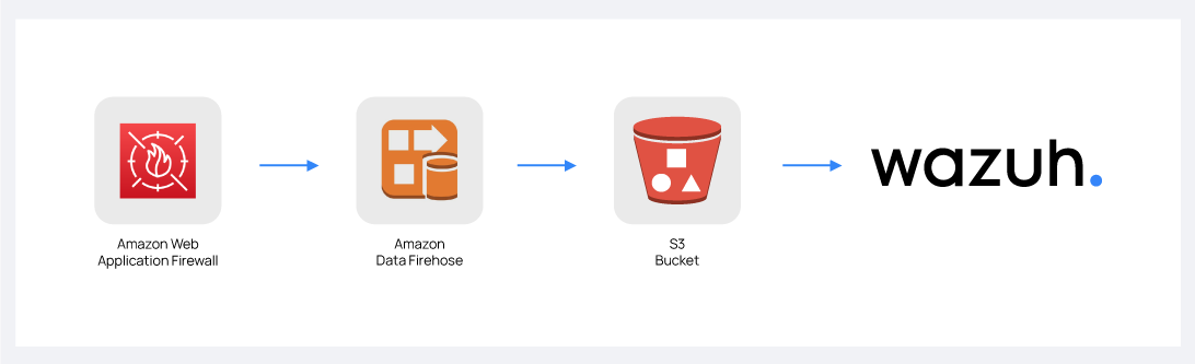 AWS WAF logs flow through Amazon Data Firehose and an S3 bucket to Wazuh