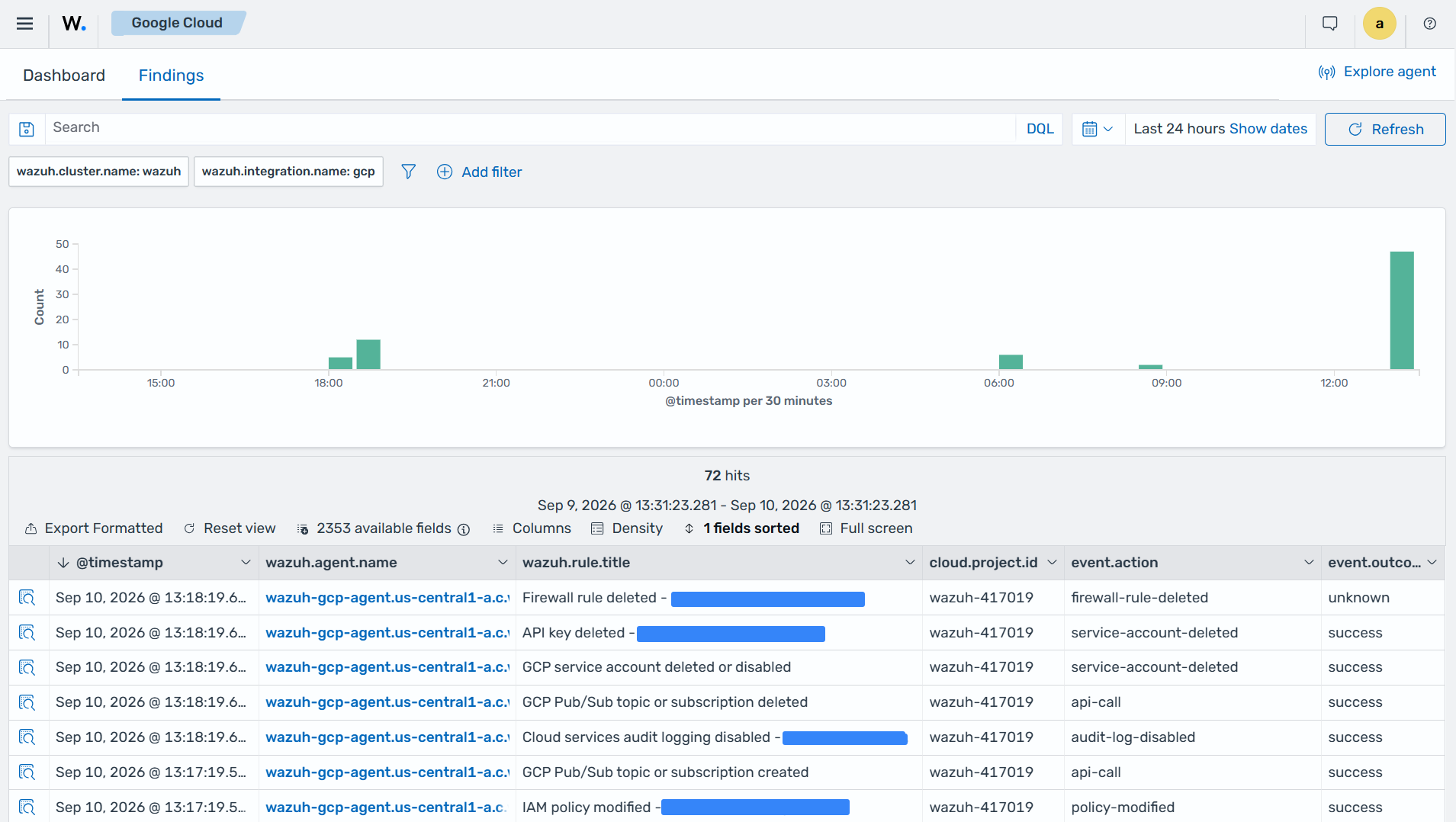 Findings generated from Google Cloud events