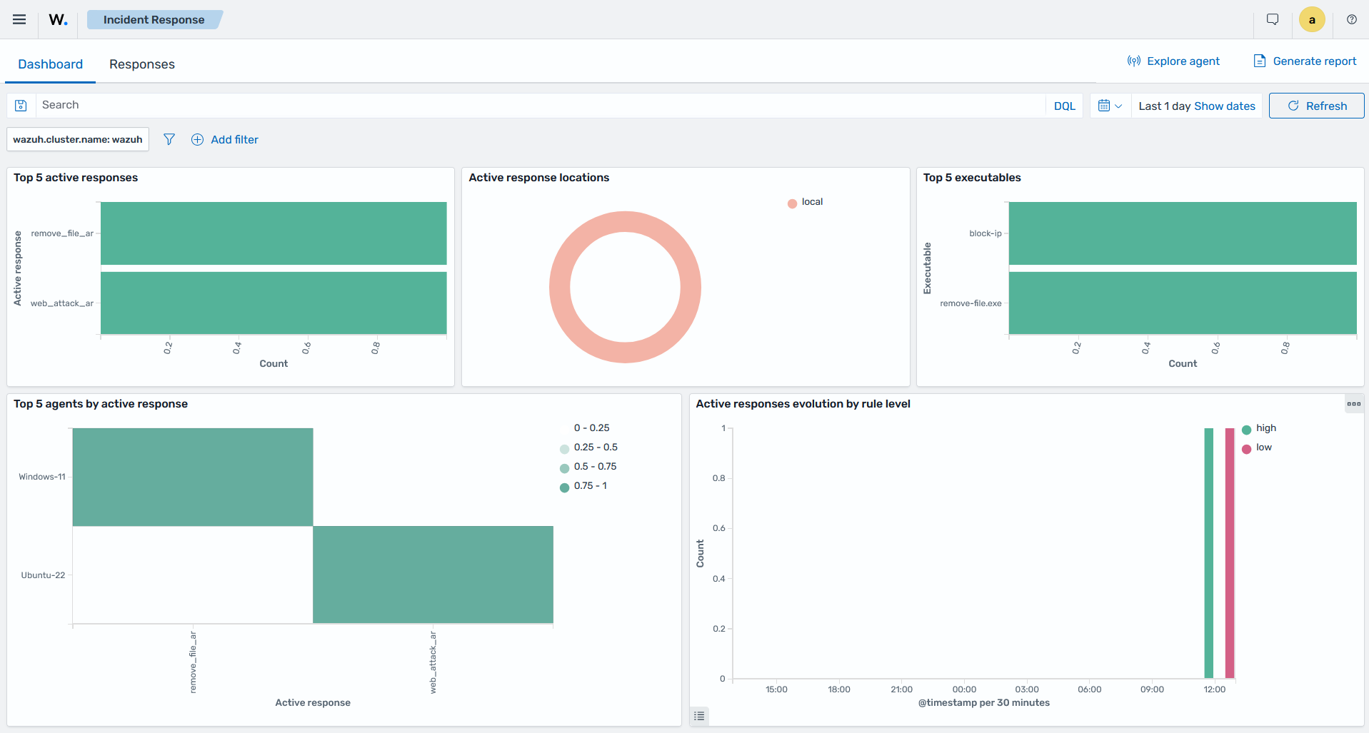 Dashboard tab of the Incident Response section summarizing triggered active response actions
