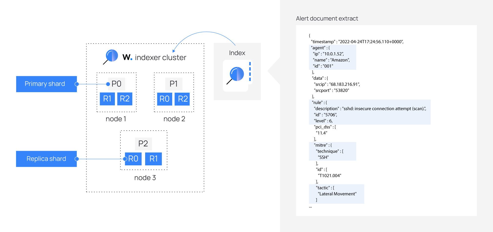 Wazuh indexer