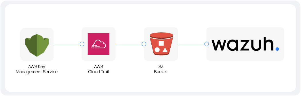 AWS KMS events reaching Wazuh through AWS CloudTrail and an S3 bucket