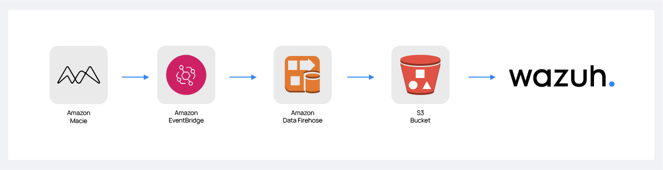 Amazon Macie events flow through Amazon EventBridge, Amazon Data Firehose, and an S3 bucket to Wazuh