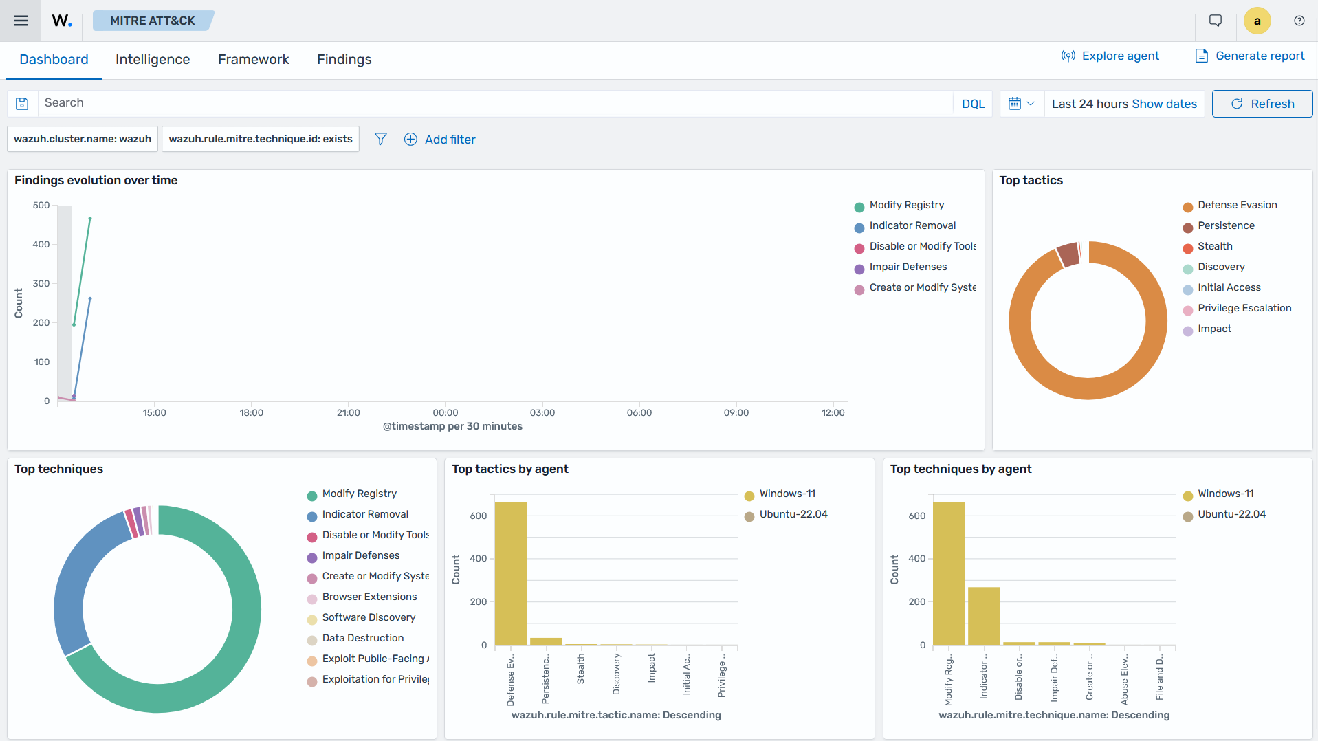 Wazuh dashboard showing the most frequent MITRE ATT&CK techniques in findings