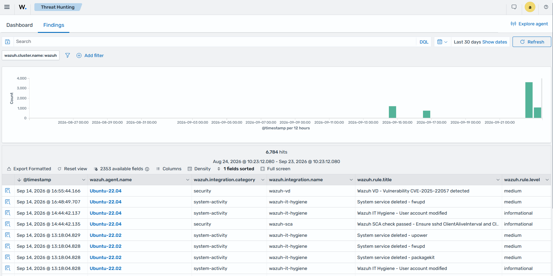 Threat Hunting section showing security findings detected on monitored endpoints