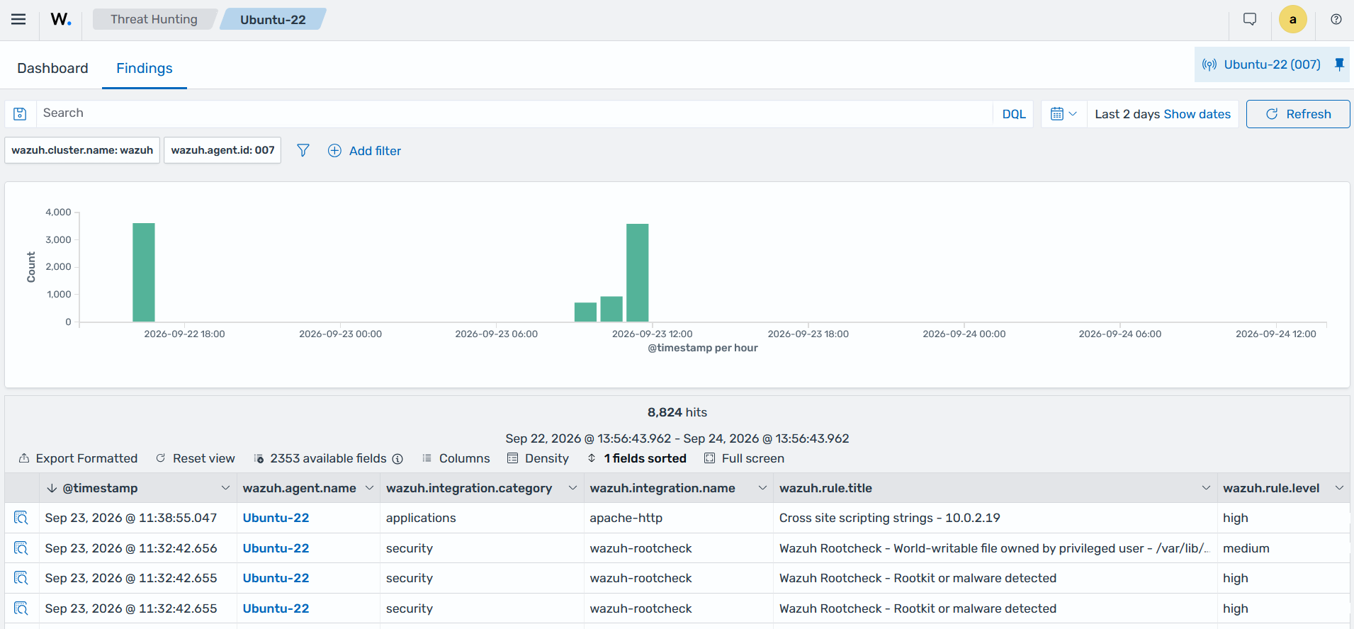 Threat Hunting section showing findings generated by a Sigma rule