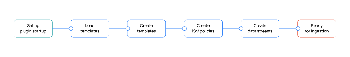 Template generation workflow