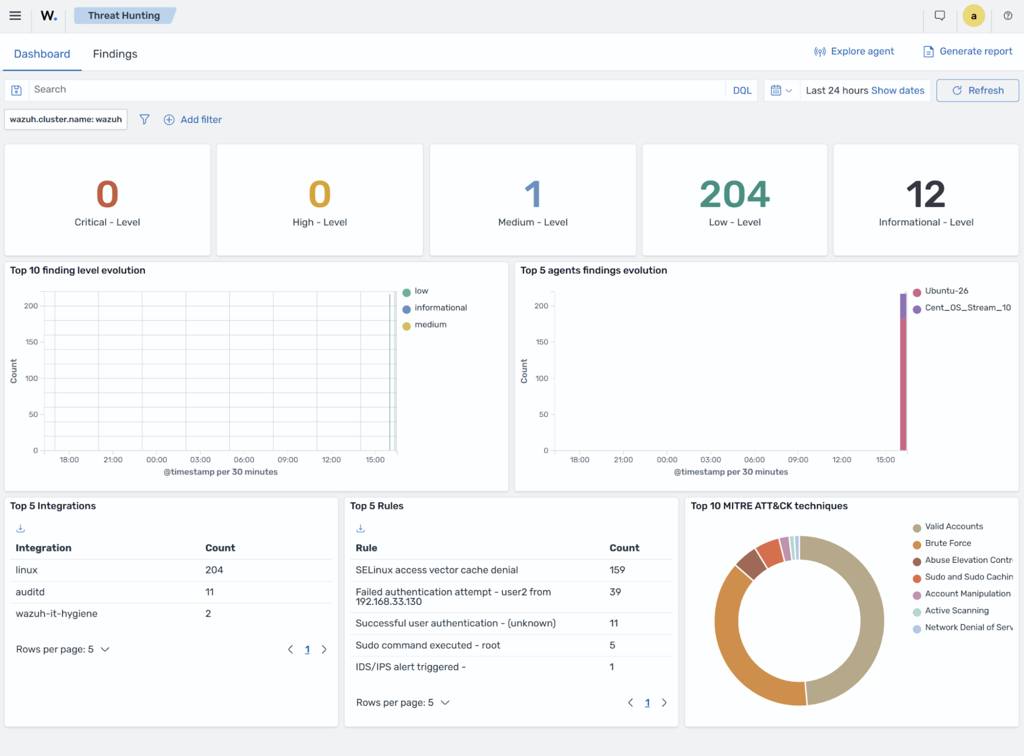 Threat Hunting dashboard