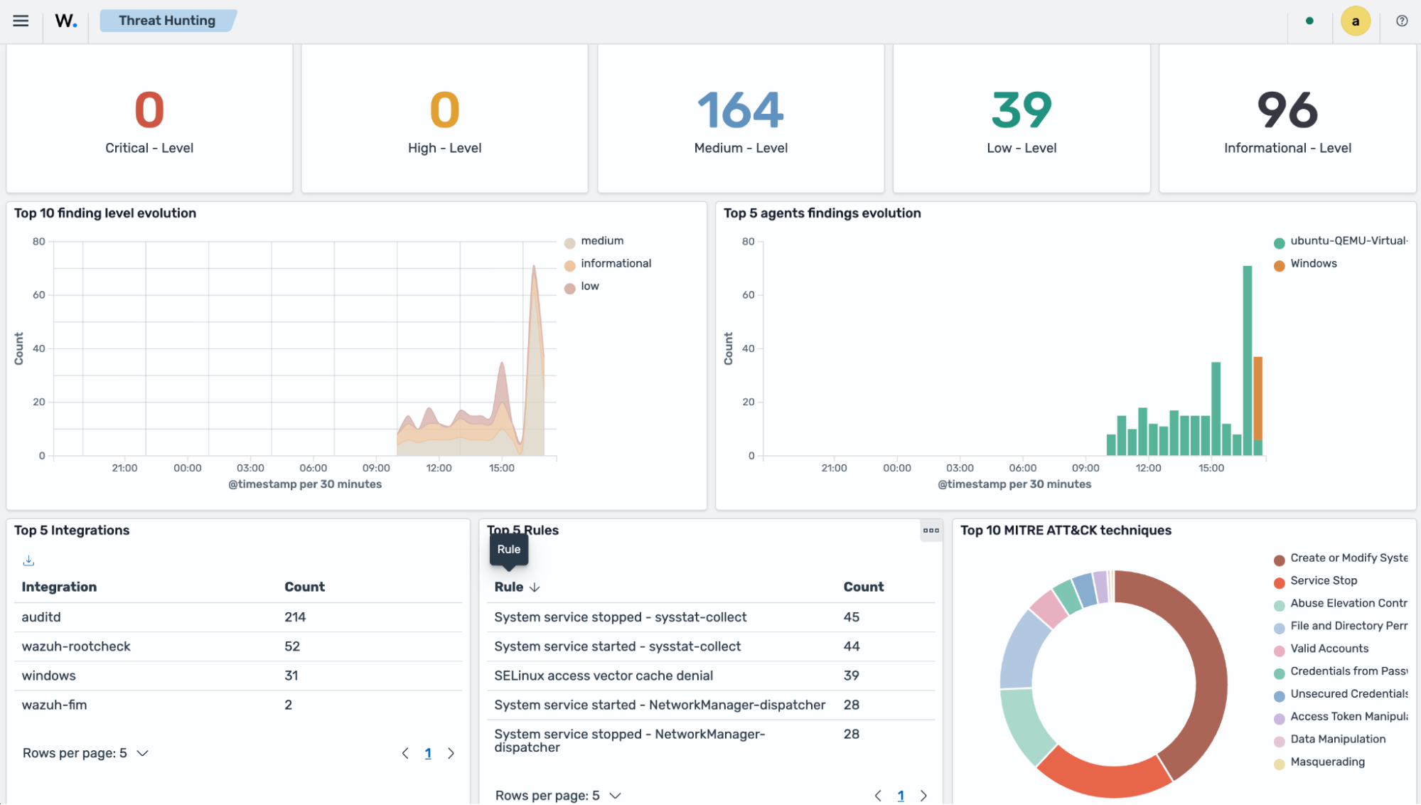 Threat Hunting dashboard