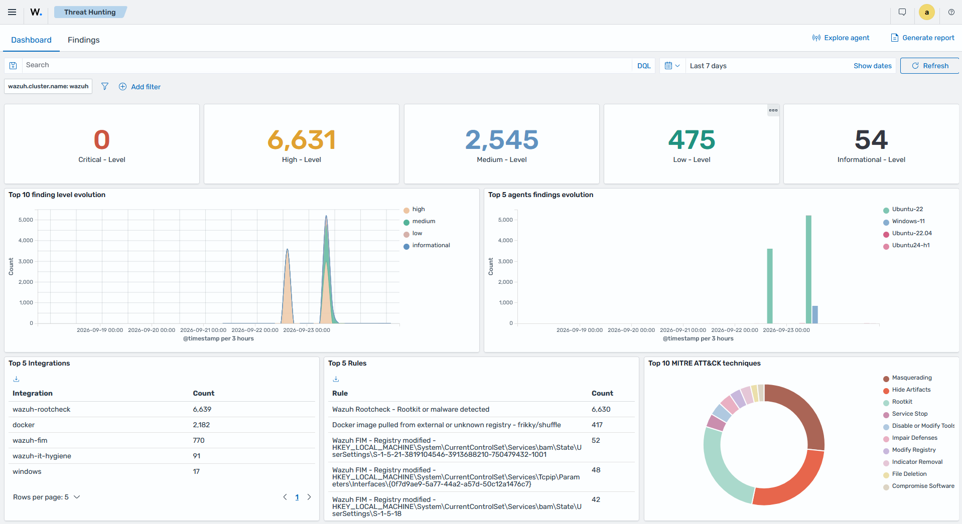 Threat Hunting dashboard showing event trends, compliance summaries, and severity distribution