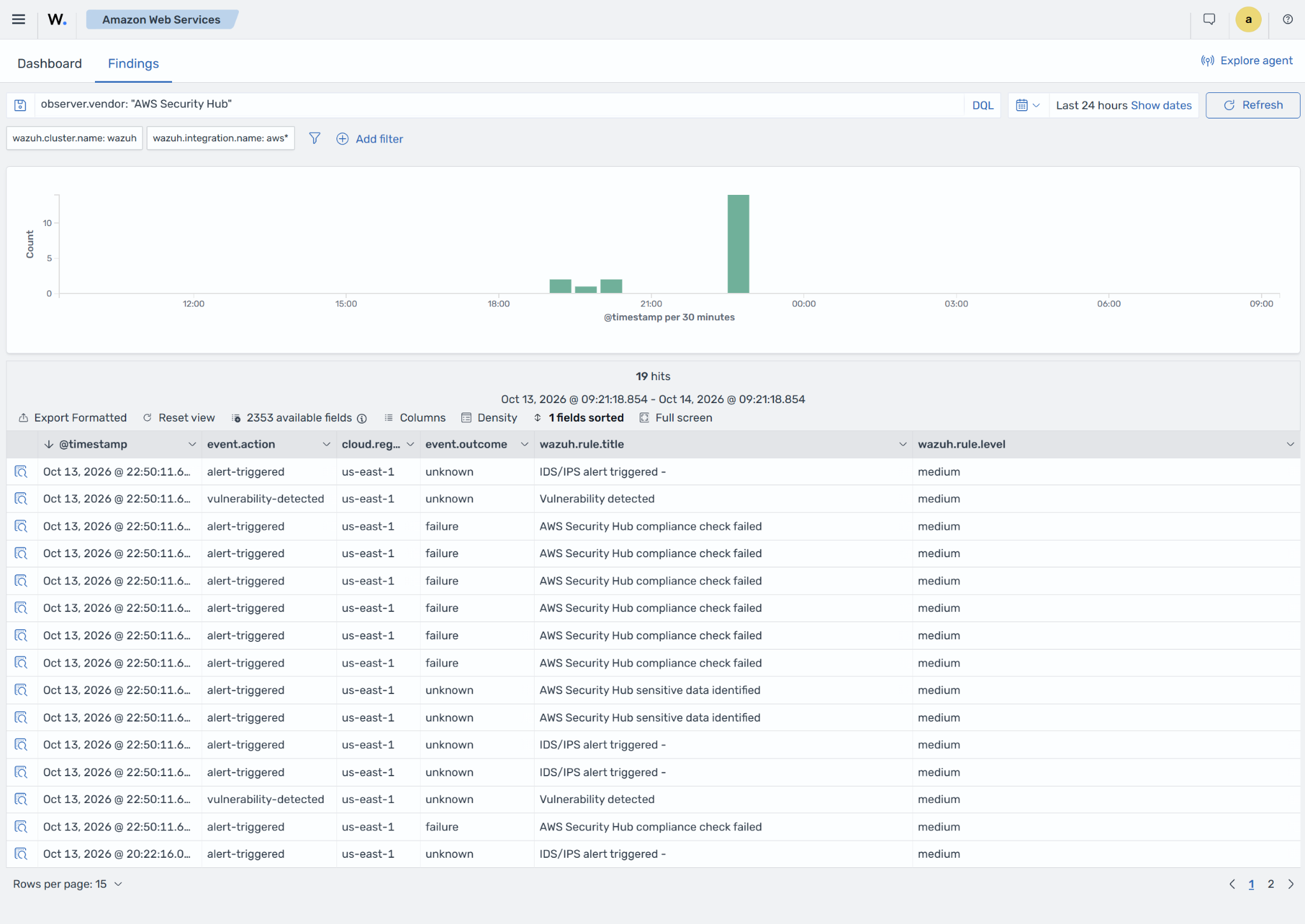 AWS Security Hub CSPM findings on the Wazuh dashboard