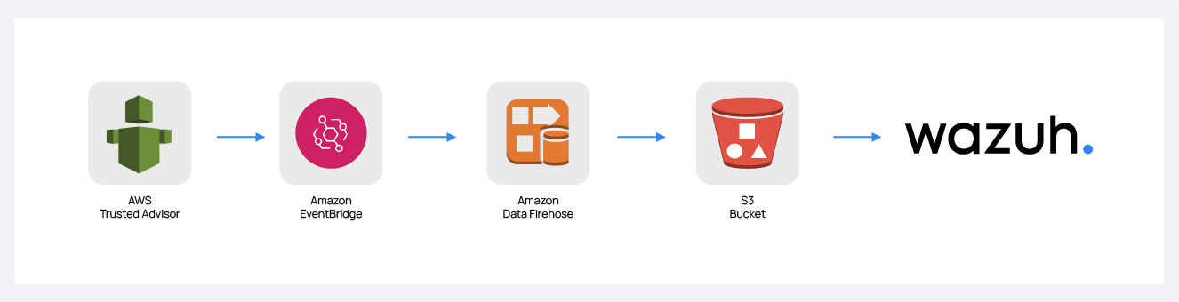 AWS Trusted Advisor events flow through Amazon EventBridge, Amazon Data Firehose, and an S3 bucket to Wazuh