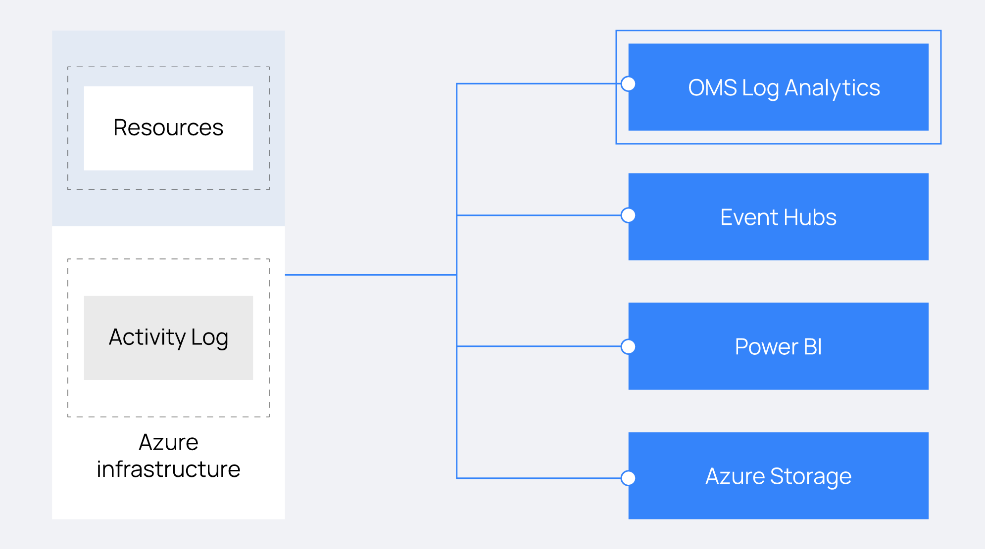 Azure Log Analytics Workspace integration with Wazuh overview