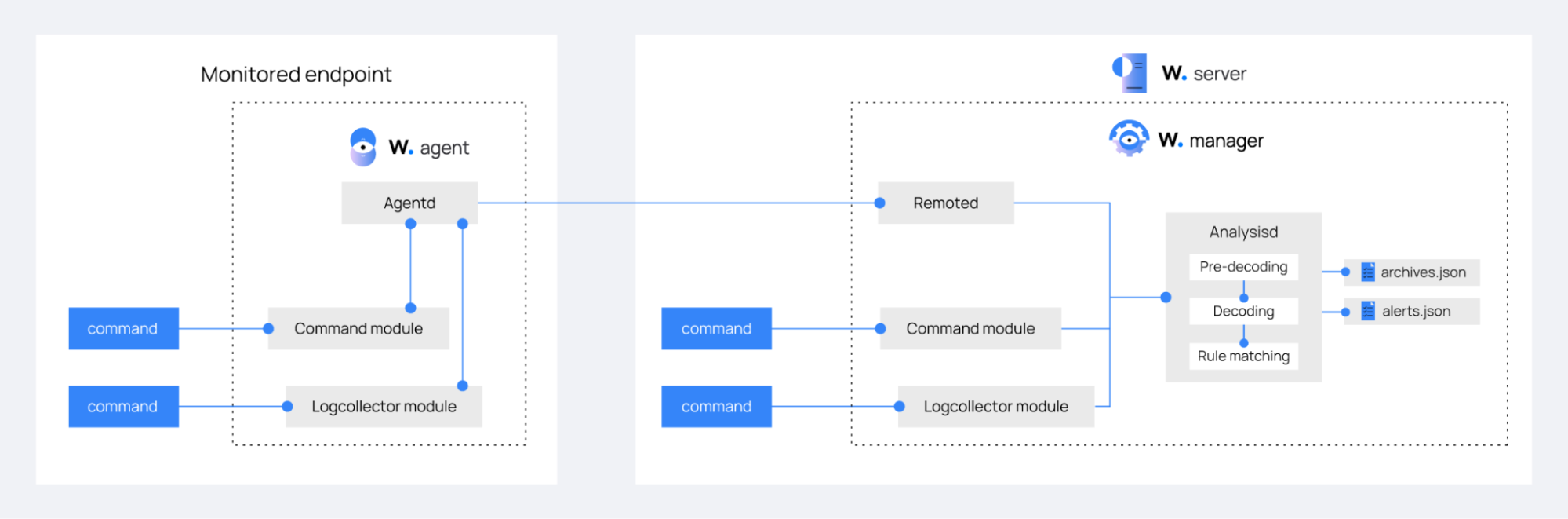 Command monitoring workflow