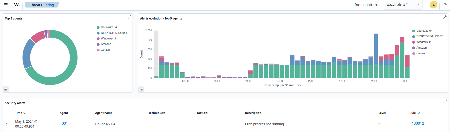 Cron process is not running alert