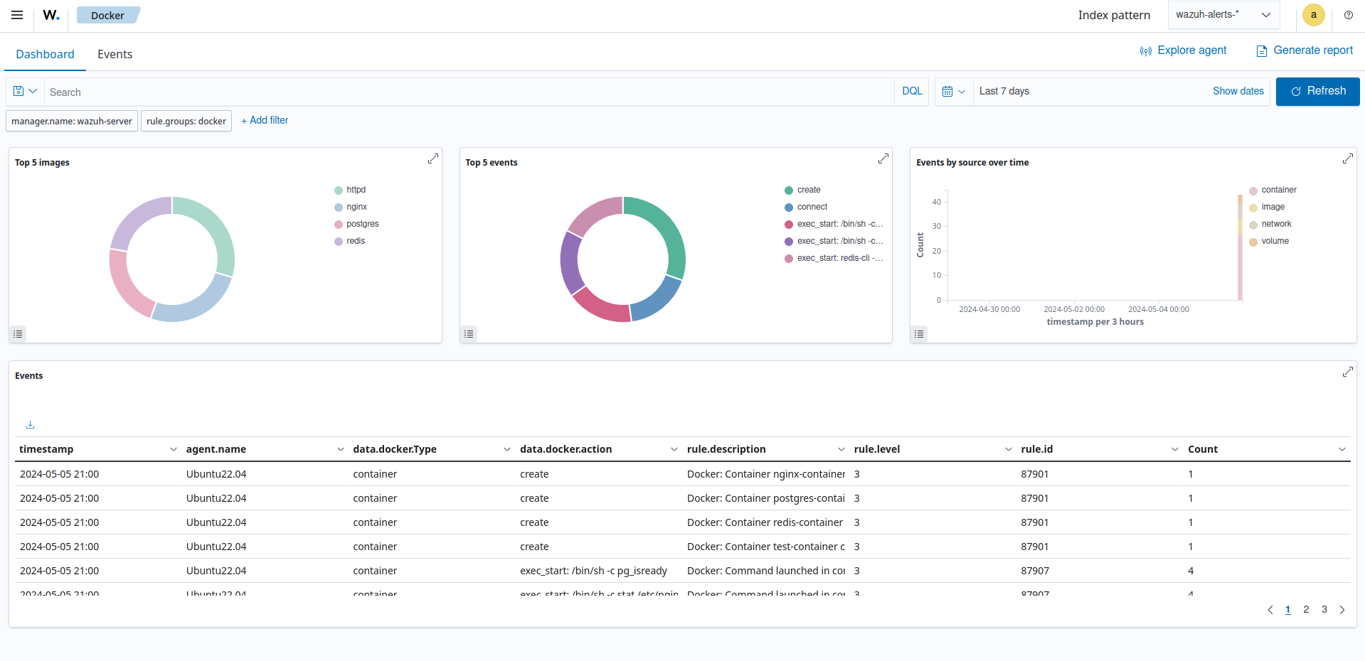 Customized container dashboard