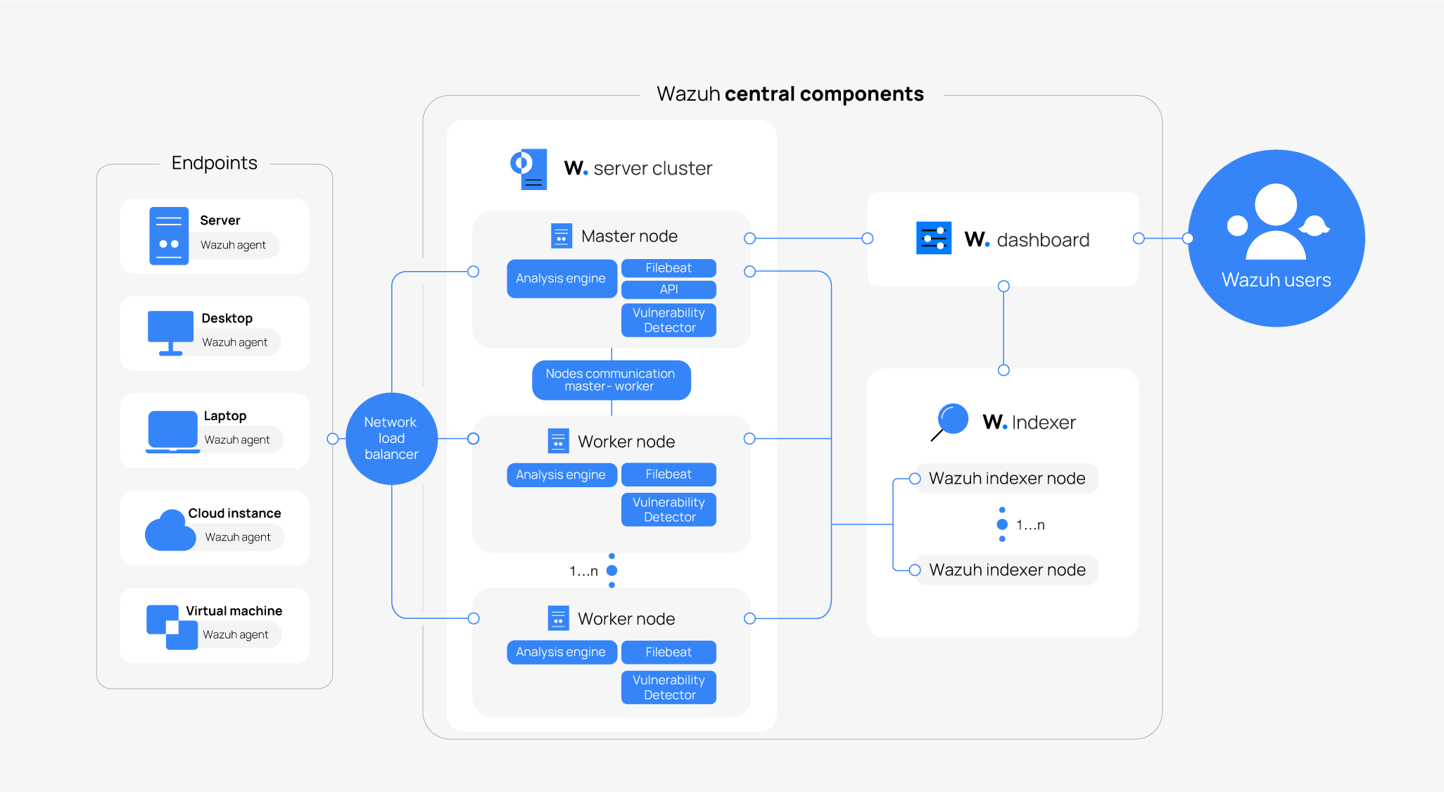 Deployment architecture