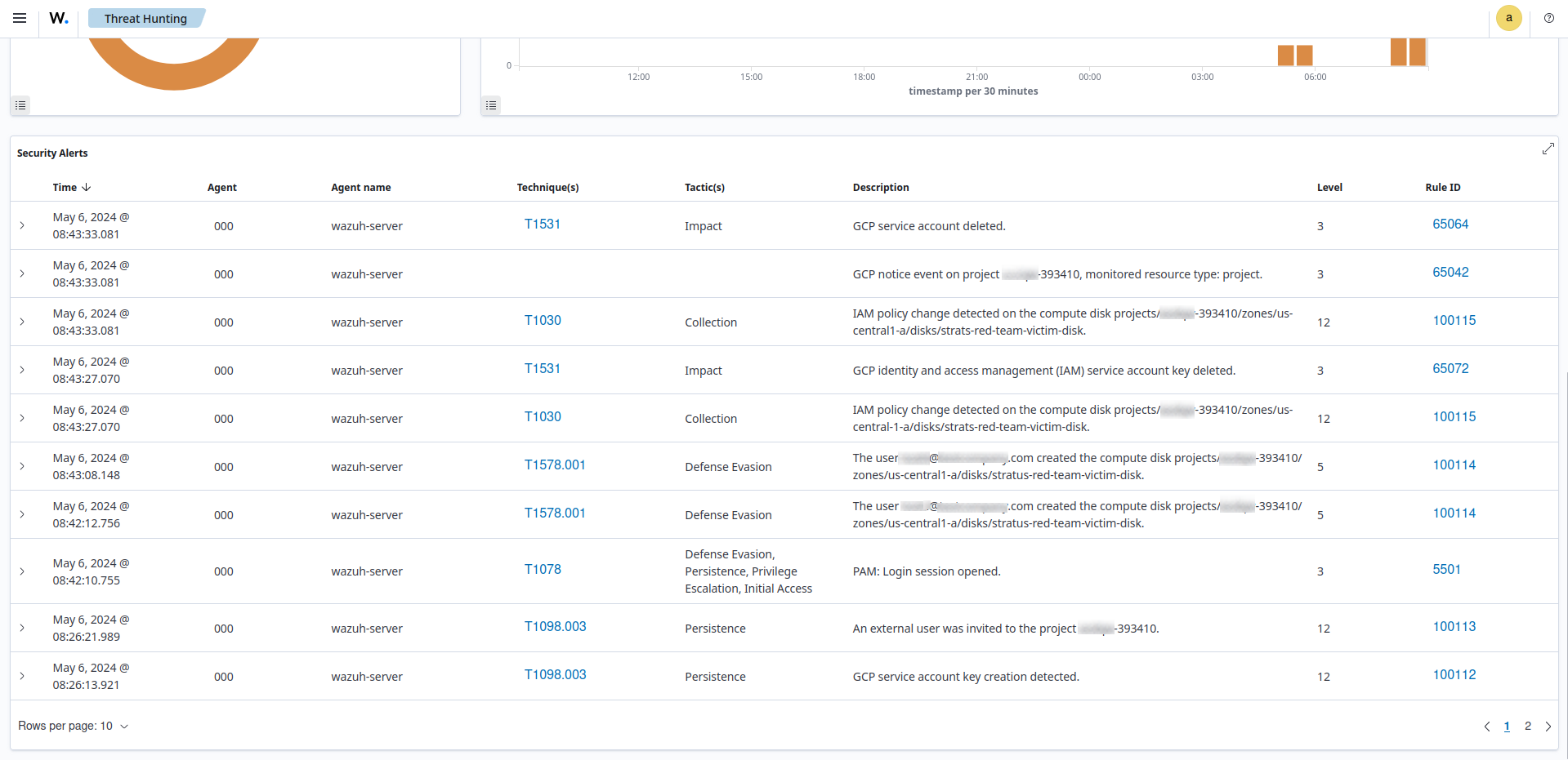 Detection results