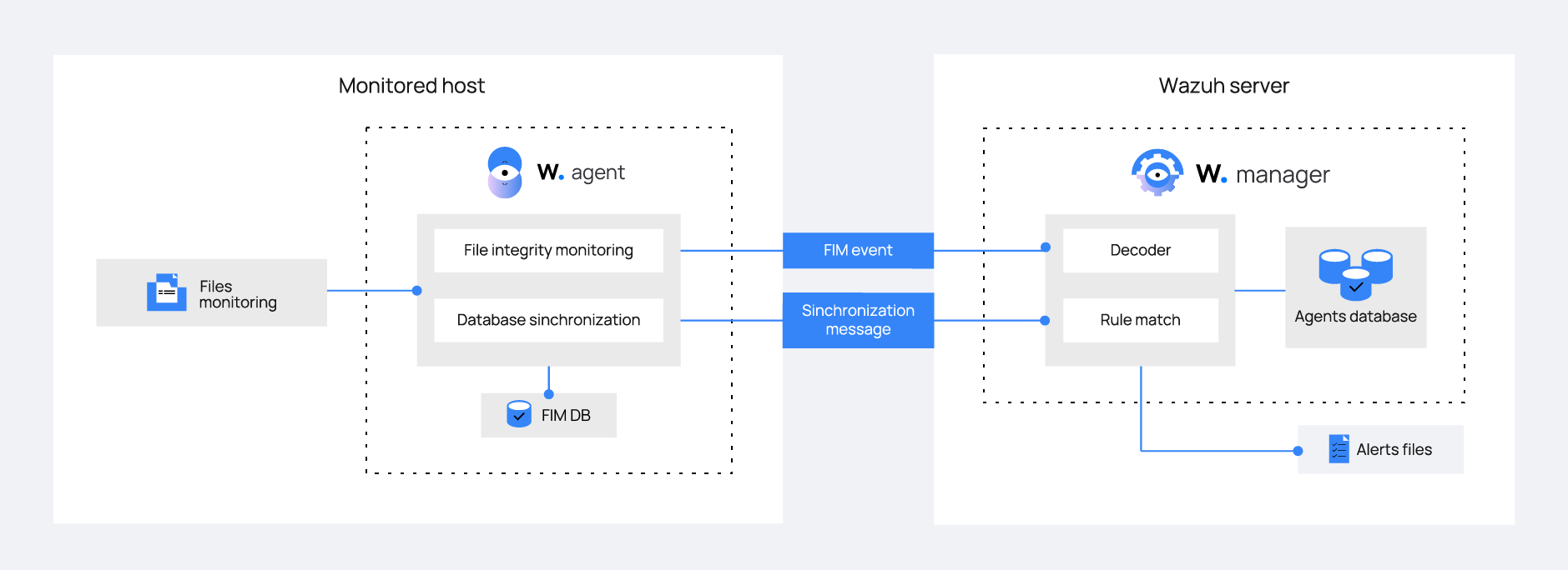 File integrity monitoring