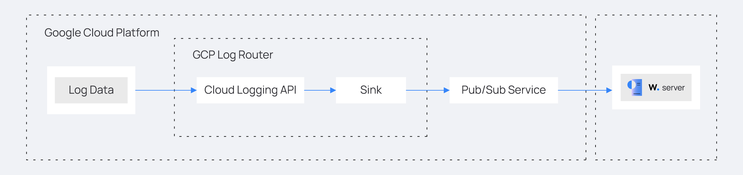 Google Cloud Platform integration overview