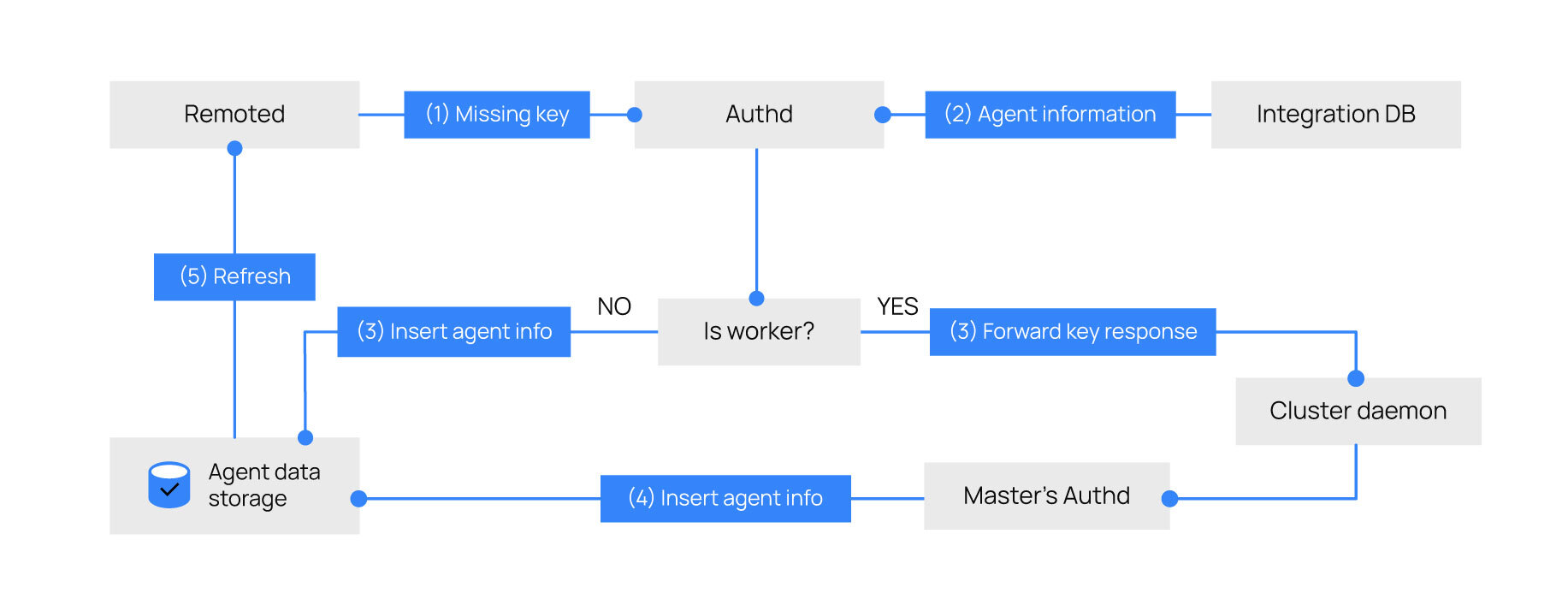 Agent key request flow diagram
