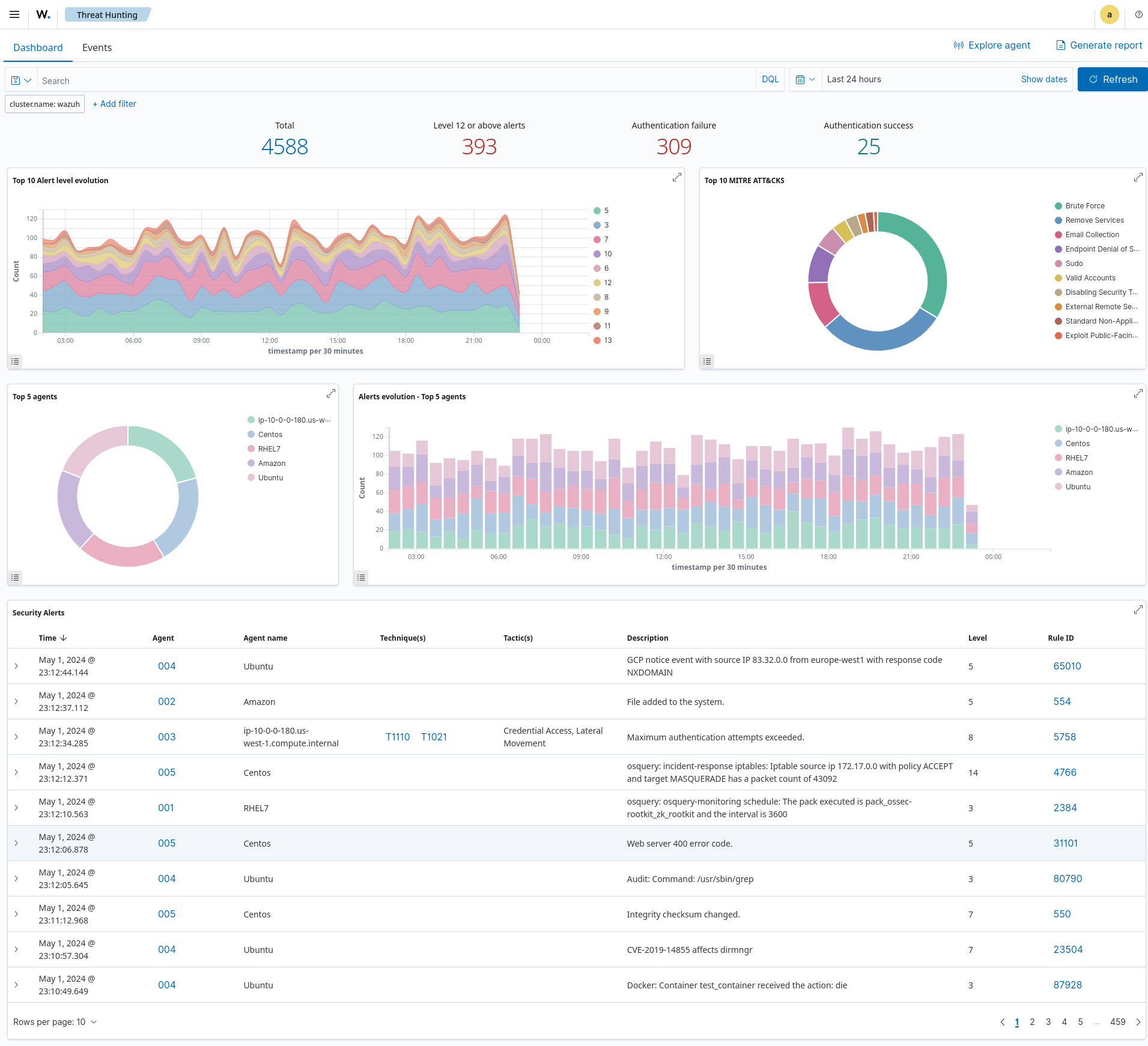 Security events dashboard