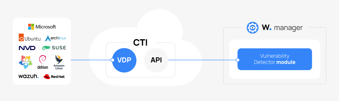 Vulnerability detection data sources