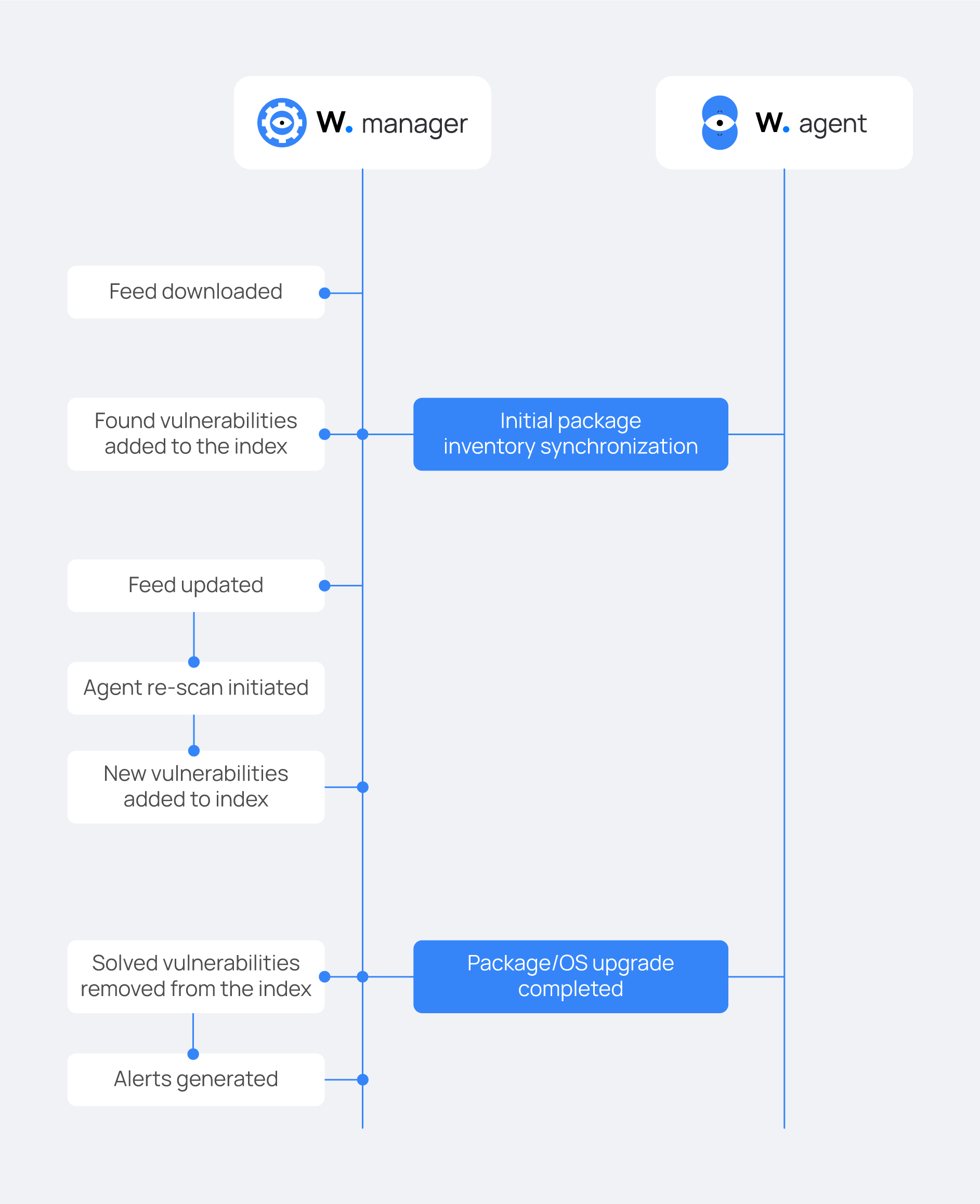 How it works - Vulnerability detection · Wazuh documentation