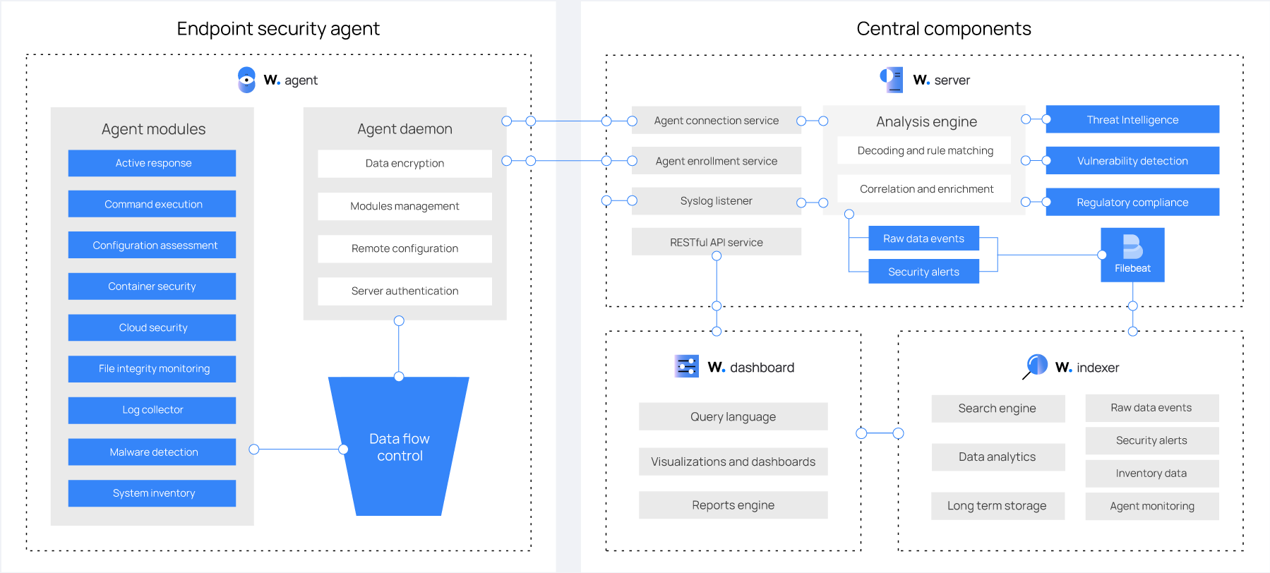 Wazuh components and data flow