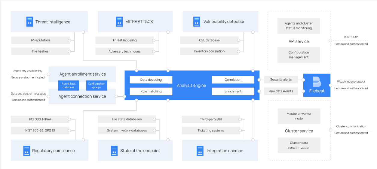 Wazuh server architecture